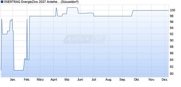 ENERTRAG EnergieZins 2037 Anleihe auf Stufenzins (WKN A2GSMS, ISIN DE000A2GSMS0) Chart