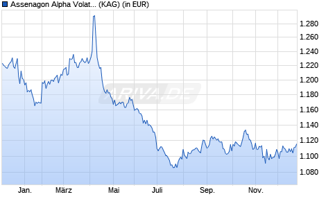 Performance des Assenagon Alpha Volatility (I2 GBP) (WKN A2N5MP, ISIN LU1864491771)