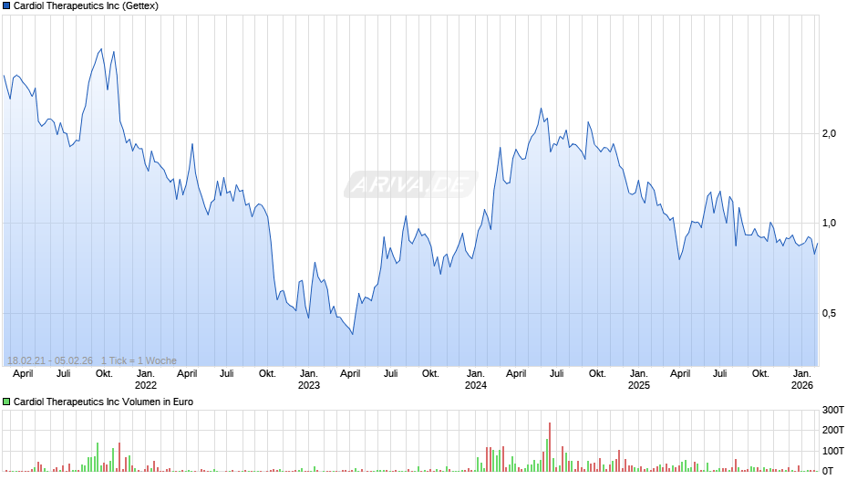 Cardiol Therapeutics Chart