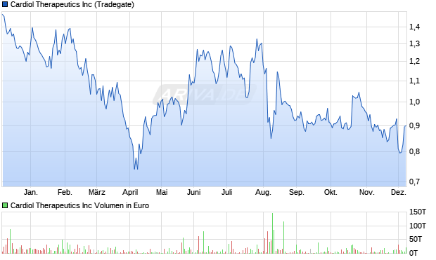Cardiol Therapeutics Aktie Chart
