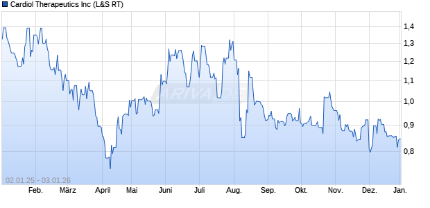 Cardiol Therapeutics Aktie Chart