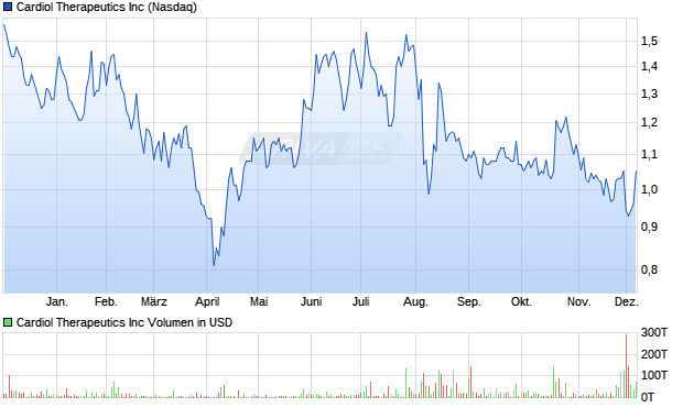 Cardiol Therapeutics Aktie Chart