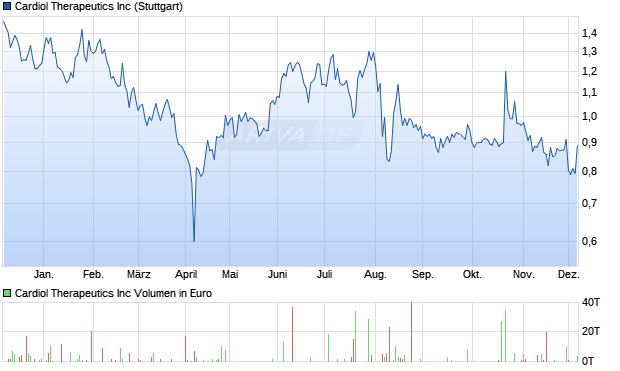 Cardiol Therapeutics Aktie Chart