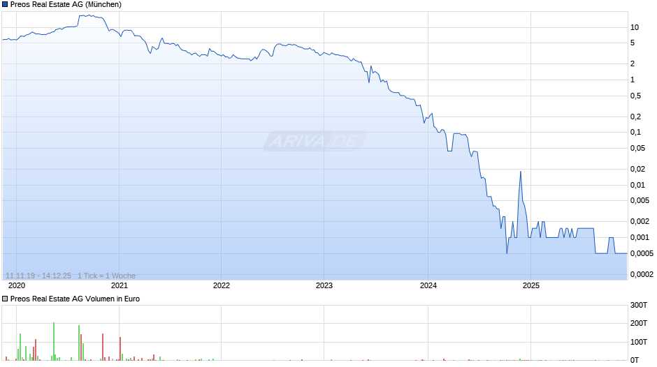 Preos Real Estate Chart