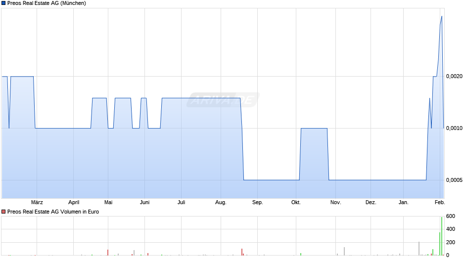 Preos Real Estate Chart