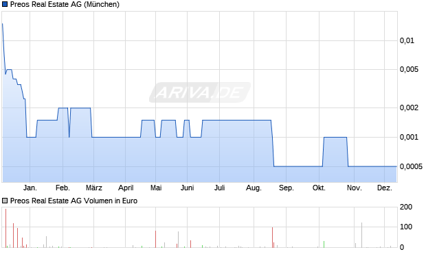 Preos Real Estate Aktie Chart