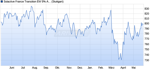 Solactive France Transition EW 5% AR Index Chart