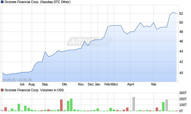 Oconee Financial Aktie Chart