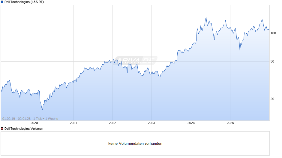 Dell Technologies Chart