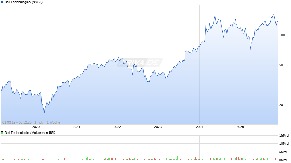 Dell Technologies Chart
