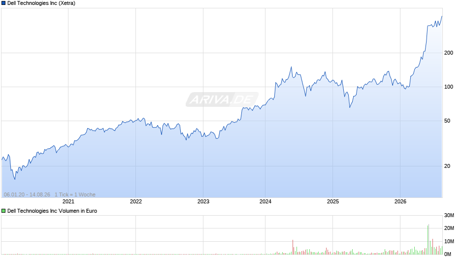 Dell Technologies Chart