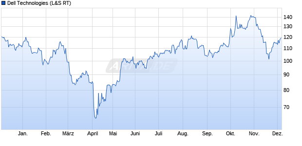 Dell Technologies Aktie Chart