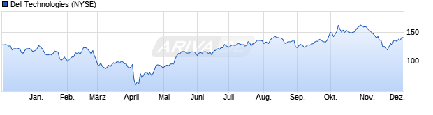 Chart Dell Technologies