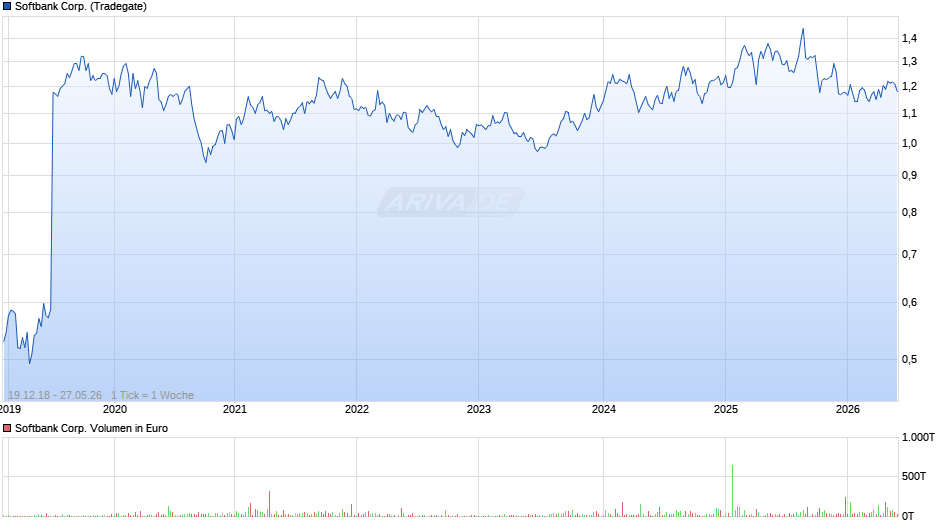 Softbank Chart