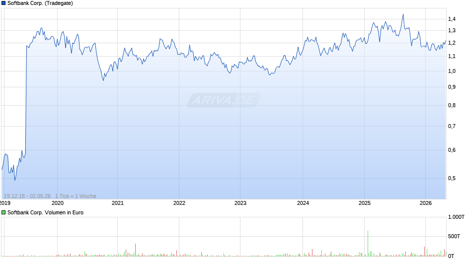 Softbank Chart