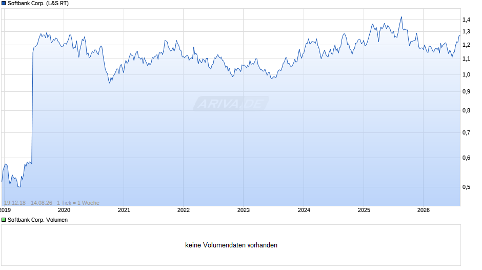 Softbank Chart