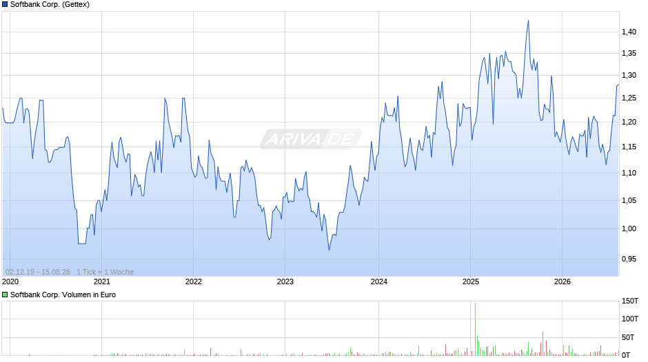 Softbank Chart