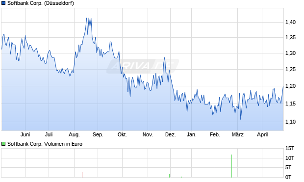 Softbank Aktie Chart