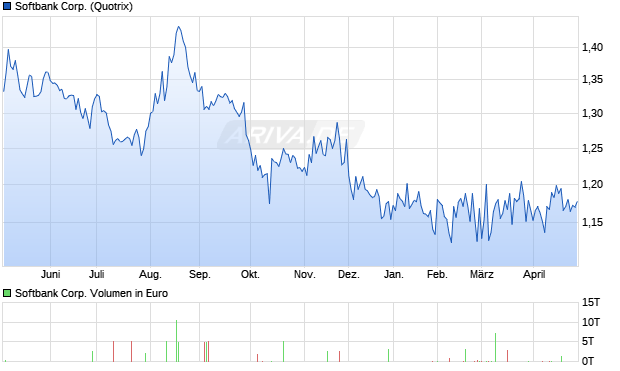 Softbank Aktie Chart