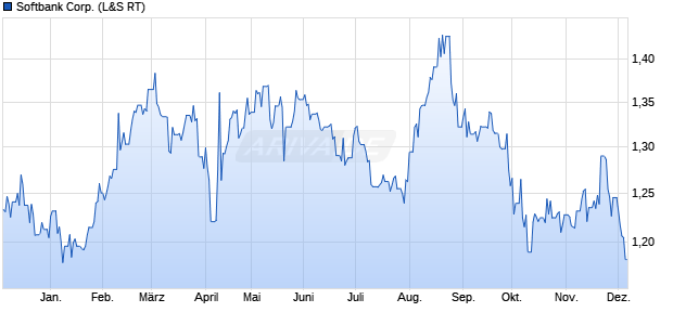 Softbank Aktie Chart