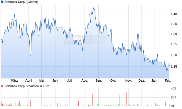 Softbank Aktie Chart