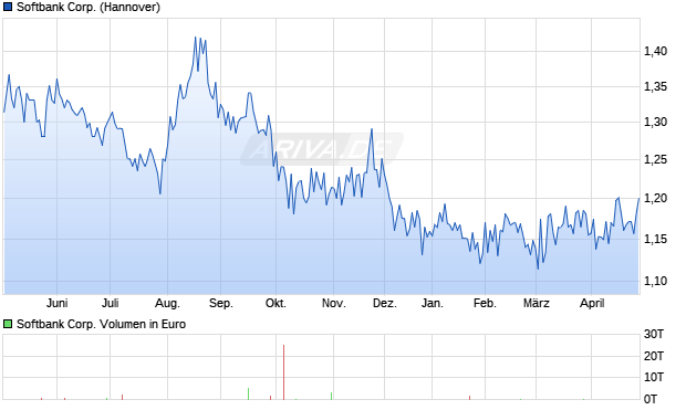 Softbank Aktie Chart