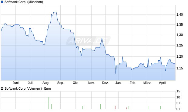 Softbank Aktie Chart