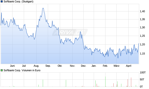 Softbank Aktie Chart