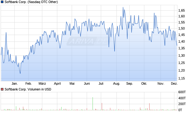 Softbank Aktie Chart