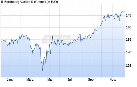Performance des Berenberg Variato R (WKN A2N6AQ, ISIN LU1878856043)