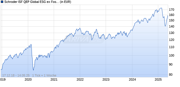 Schroder ISF QEP Global ESG ex Fossil Fuels USD A Acc Chart