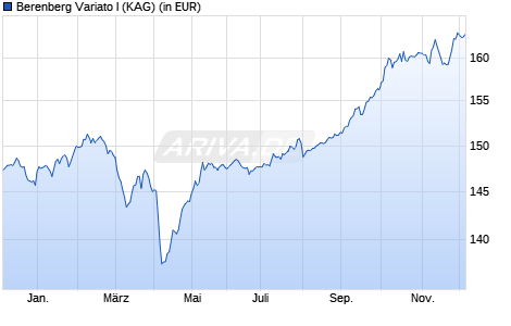 Performance des Berenberg Variato I (WKN A2N6AR, ISIN LU1878856126)