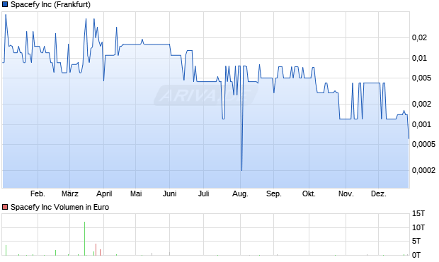 Spacefy Aktie Chart