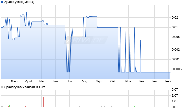 Spacefy Aktie Chart