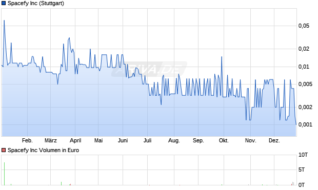 Spacefy Aktie Chart
