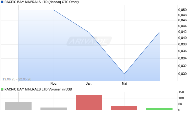 PACIFIC BAY MINERALS Aktie Chart