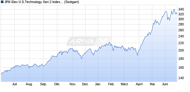 JPM iDex U.S.Technology Seri.2 Index (Price) (USD) Chart