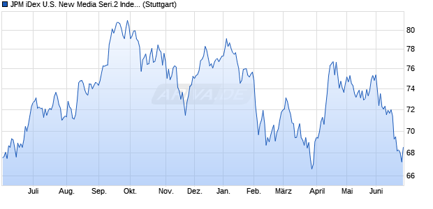 JPM iDex U.S. New Media Seri.2 Index (Price) (USD) Chart