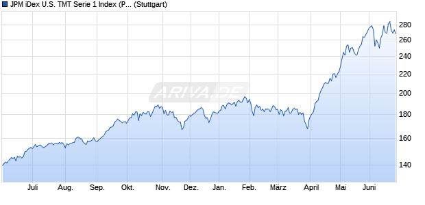 JPM iDex U.S. TMT Serie 1 Index (Price) (USD) Chart