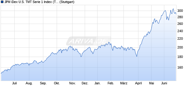 JPM iDex U.S. TMT Serie 1 Index (Total Return) (USD) Chart