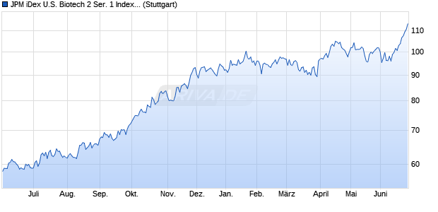JPM iDex U.S. Biotech 2 Ser. 1 Index (Total Return) (U. Chart