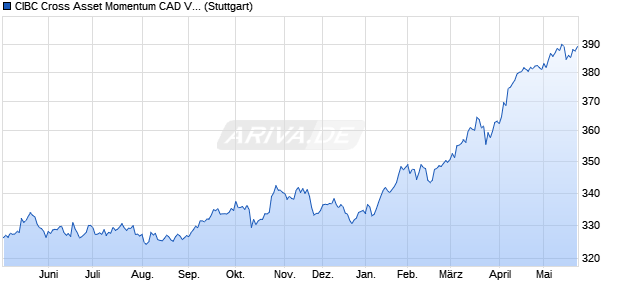 CIBC Cross Asset Momentum CAD Vol Control Index Chart