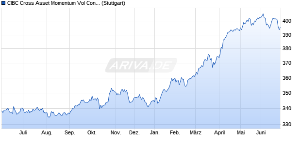 CIBC Cross Asset Momentum Vol Control Index Chart