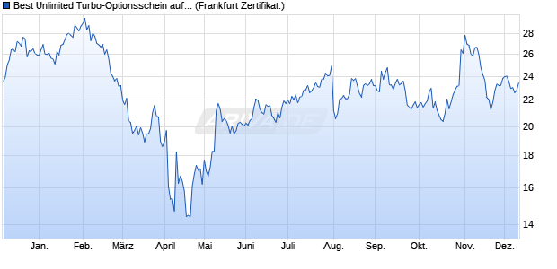 Best Unlimited Turbo-Optionsschein auf Amazon [So. (WKN: CJ8D3E) Chart