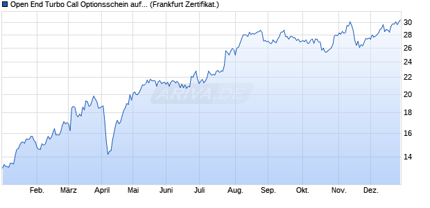 Open End Turbo Call Optionsschein auf Deutsche Ba. (WKN: DDS239) Chart