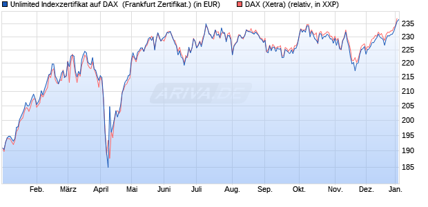 Unlimited Indexzertifikat auf DAX [Societe Generale Ef. (WKN: CJ8M7K) Chart