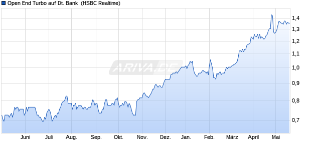 Open End Turbo auf Deutsche Bank [HSBC Trinkaus . (WKN: TR6HVH) Chart