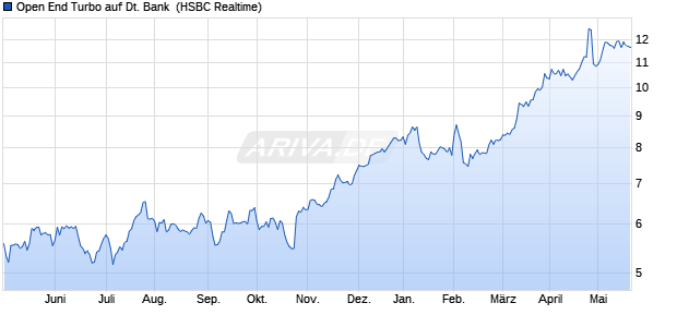 Open End Turbo auf Deutsche Bank [HSBC Trinkaus . (WKN: TR6HVL) Chart