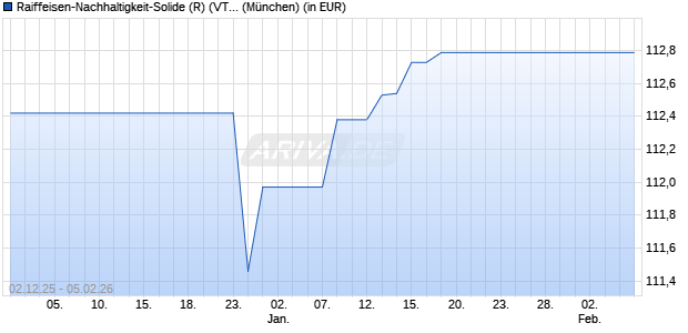 Performance des Raiffeisen-Nachhaltigkeit-Solide (R) (VTA) (WKN A2DRBS, ISIN AT0000A1VP59)