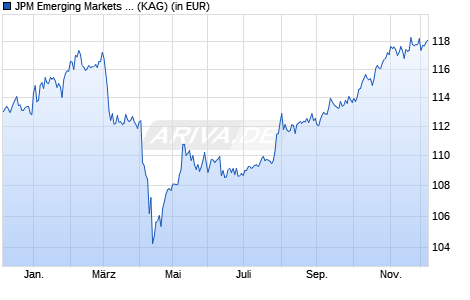 Performance des JPM Emerging Markets Strategic Bond I2 (perf) (acc) - USD (WKN A2JK7L, ISIN LU1814671001)